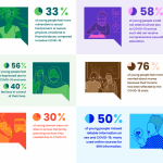 Rutgers study:COVID-19 measures have huge impact on all aspects of young people’s lives