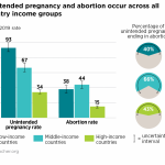 Unintended Pregnancy and Abortion Worldwide – Factsheet