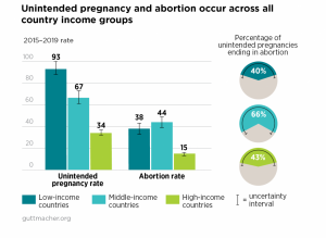 Unintended Pregnancy and Abortion Worldwide – Factsheet